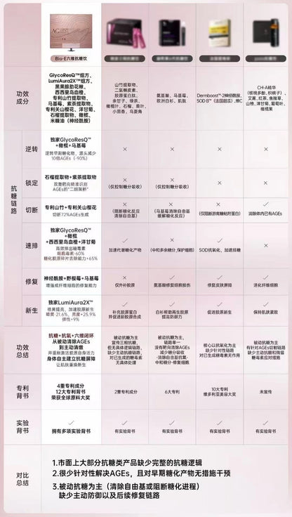 澳洲 Bio-E 升級版3.0 雙抗六維抗糖飲 30ml*14袋/盒