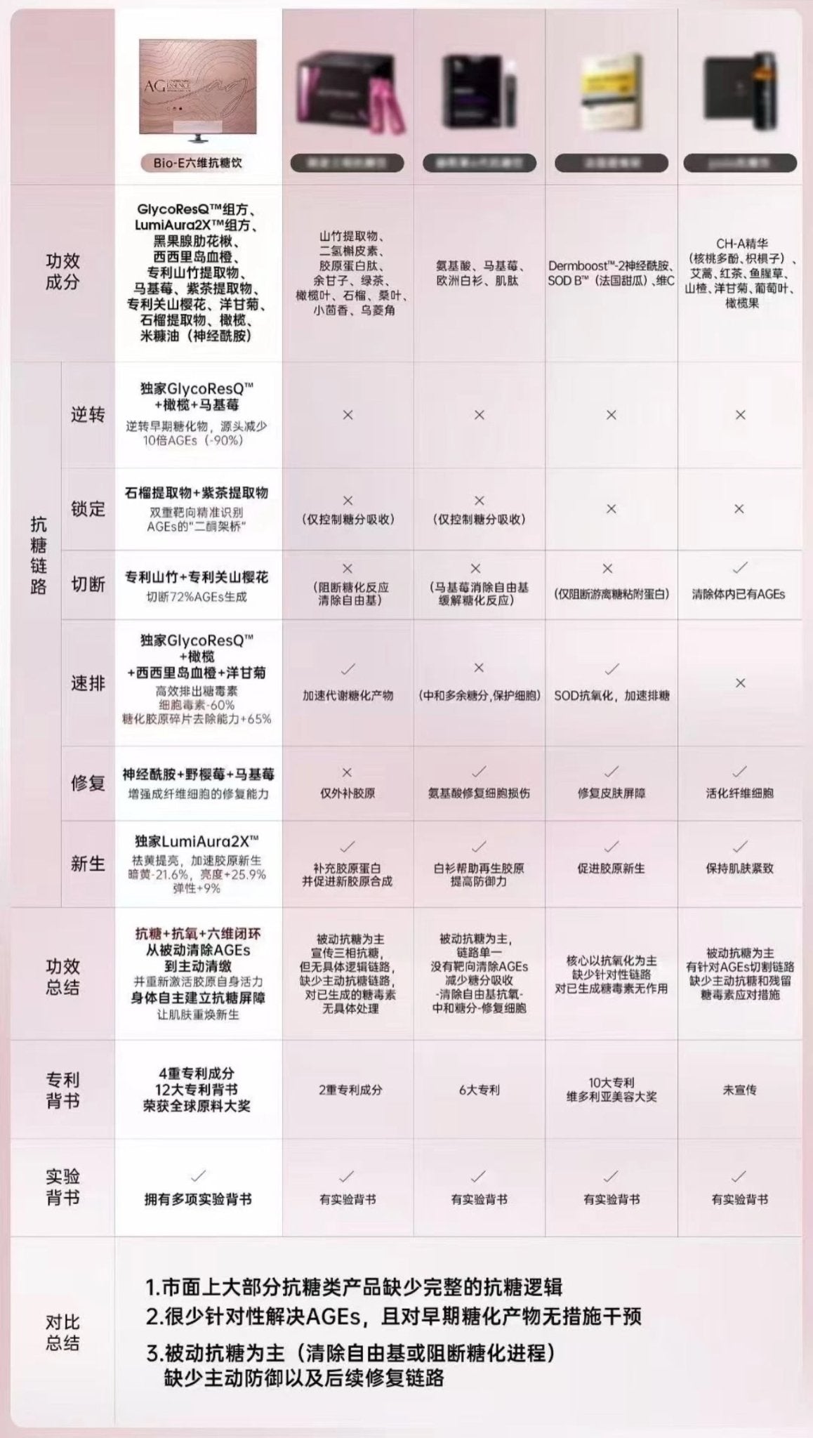 澳洲 Bio-E 升級版3.0 雙抗六維抗糖飲 30ml*14袋/盒 - La Fée Beauty