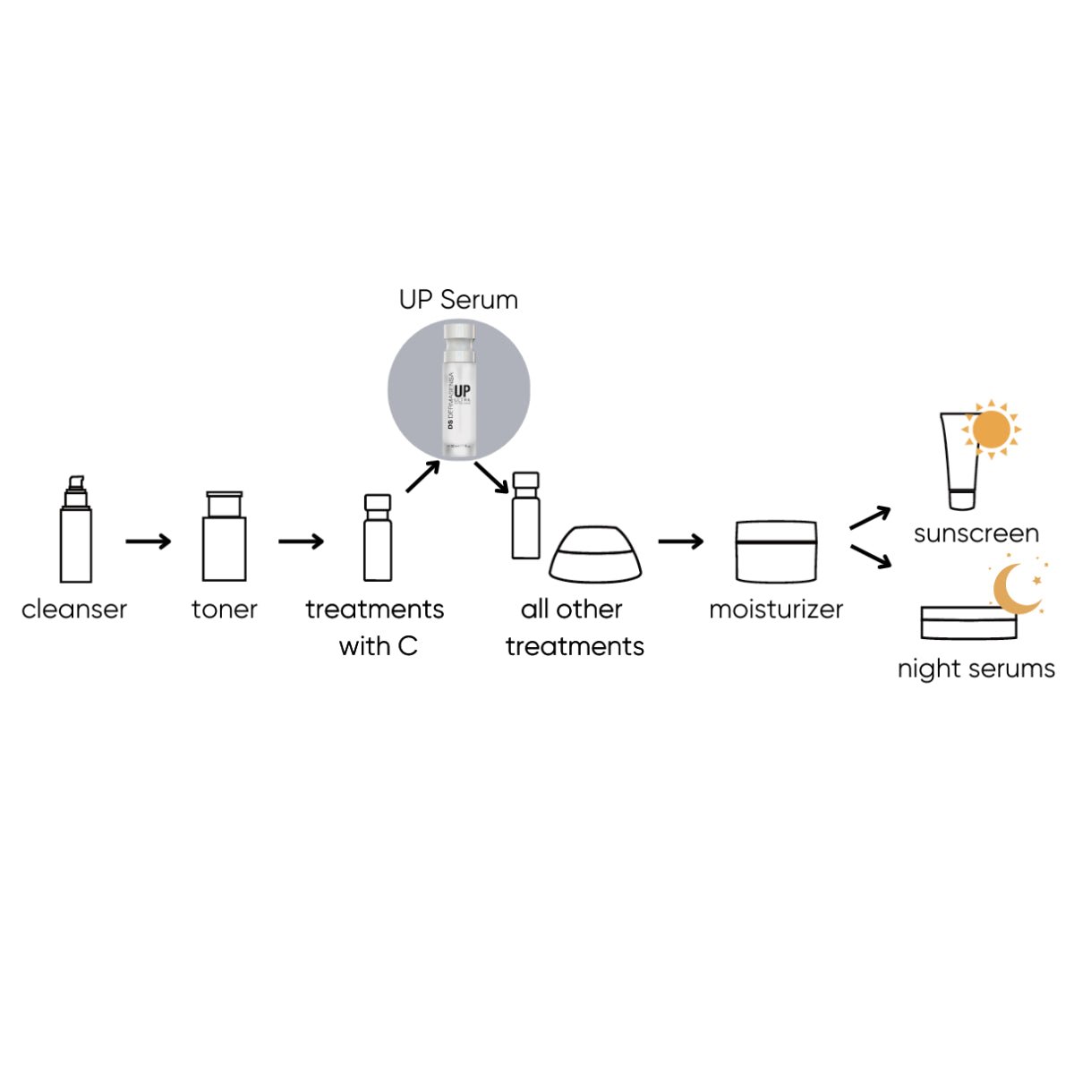 DS Dermasensa UP Ultra Peptide Serum UP 2.0多肽塑顏提拉緊致精華 - La Fée Beauty