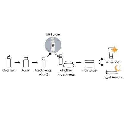 DS Dermasensa UP Ultra Peptide Serum UP 2.0多肽塑顏提拉緊致精華 - La Fée Beauty