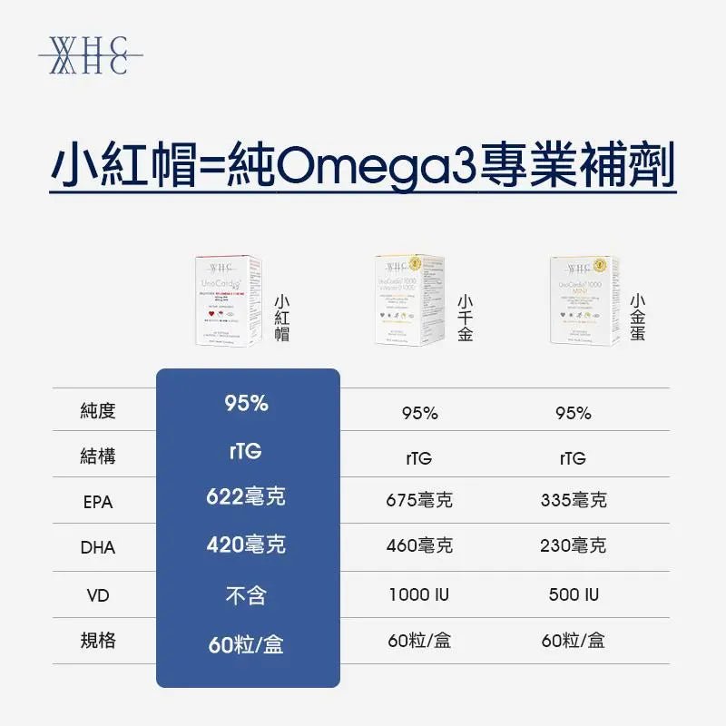 WHC 95%高純度純淨魚油 百搭0負擔 心腦血管全守護 UnoCardio X2小紅帽 60粒 - La Fée Beauty