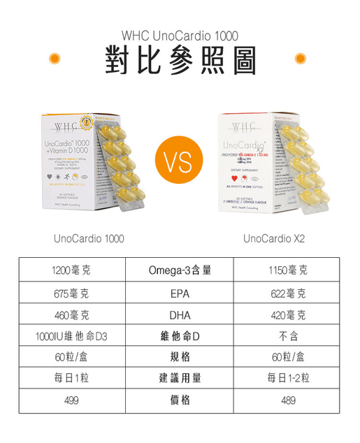 WHC UnoCardio®1000 + Vitamin D 小千金 95%高純度深海魚油+維他命D 60粒 - La Fée Beauty